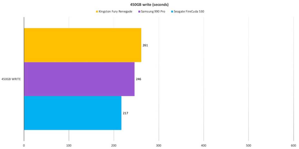 Kingston Fury Renegade 2 TB PCIe4 NVMe benchmarks reveal potential  performance throttling issues -  News