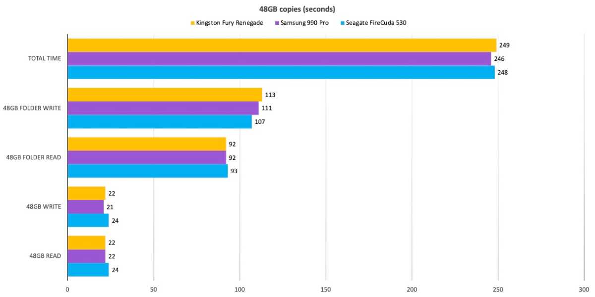 Les benchmarks du Kingston Fury Renegade 2 TB PCIe4 NVMe révèlent