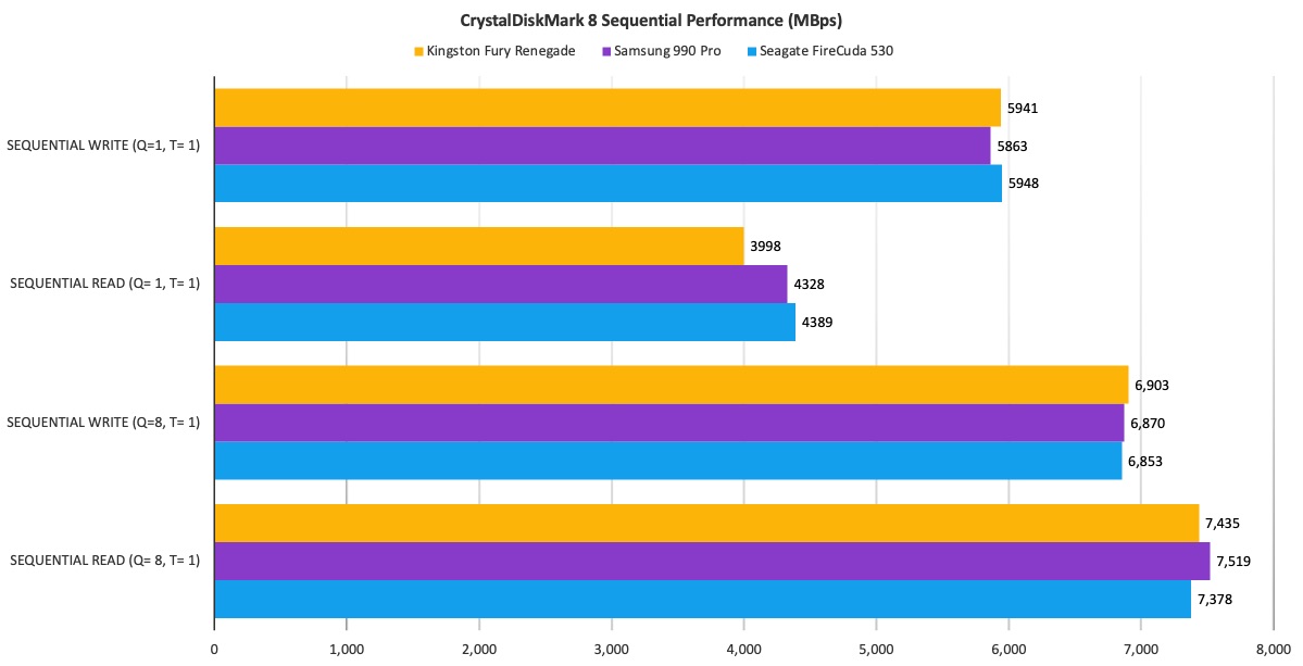 Les benchmarks du Kingston Fury Renegade 2 TB PCIe4 NVMe révèlent