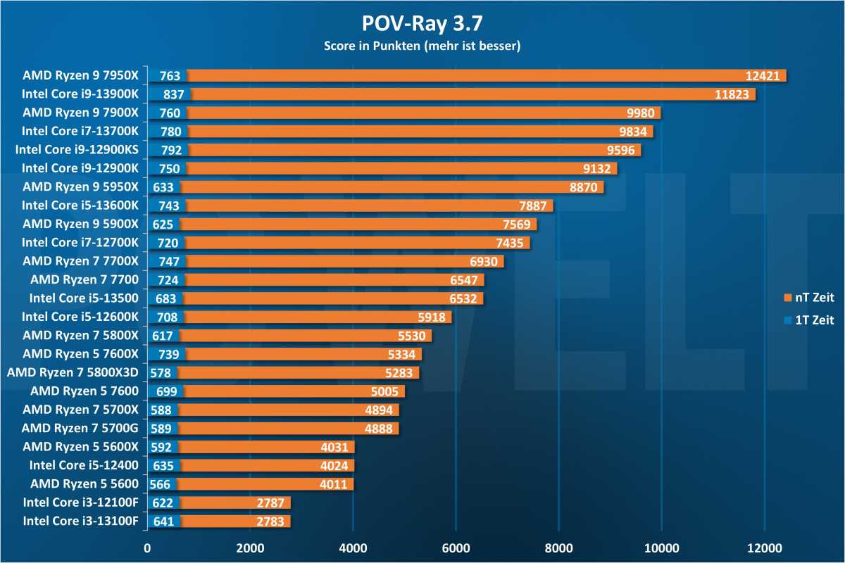 POV-Ray - CPU