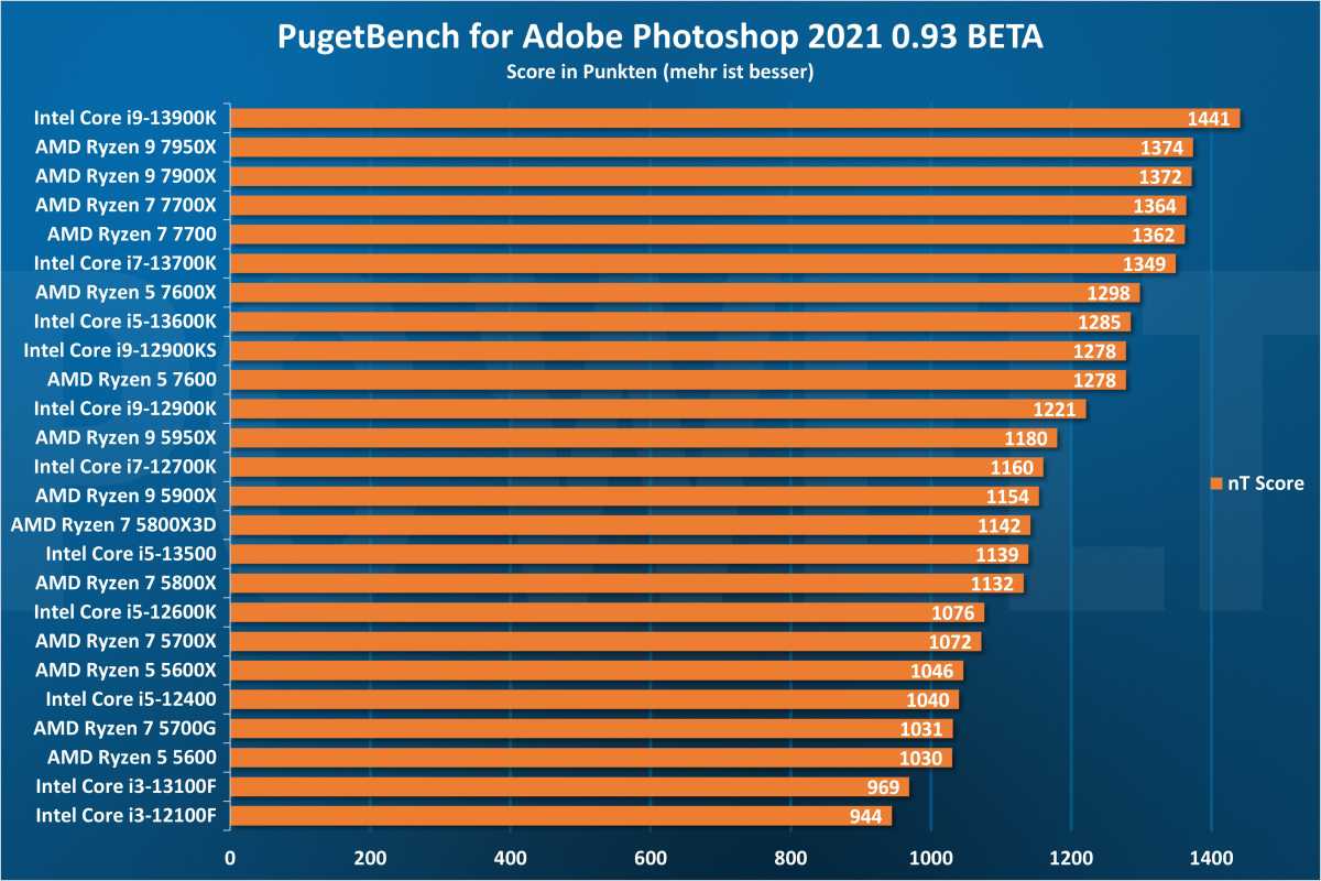 PugetBench für Adobe Photoshop - CPU