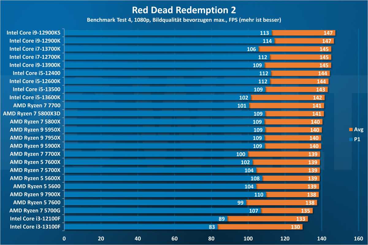 Red Dead Redemption 2 - CPU 1080p