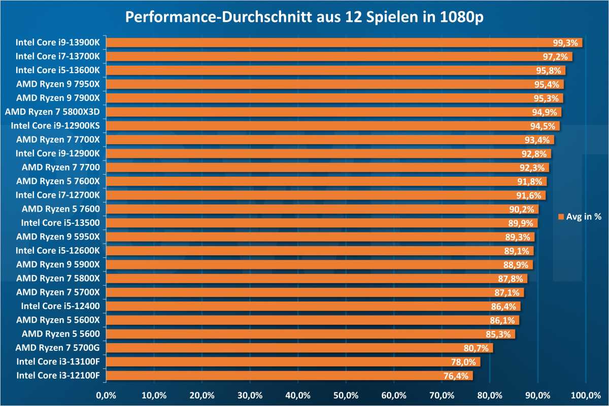 Average Gaming-Performance - CPU 1080p