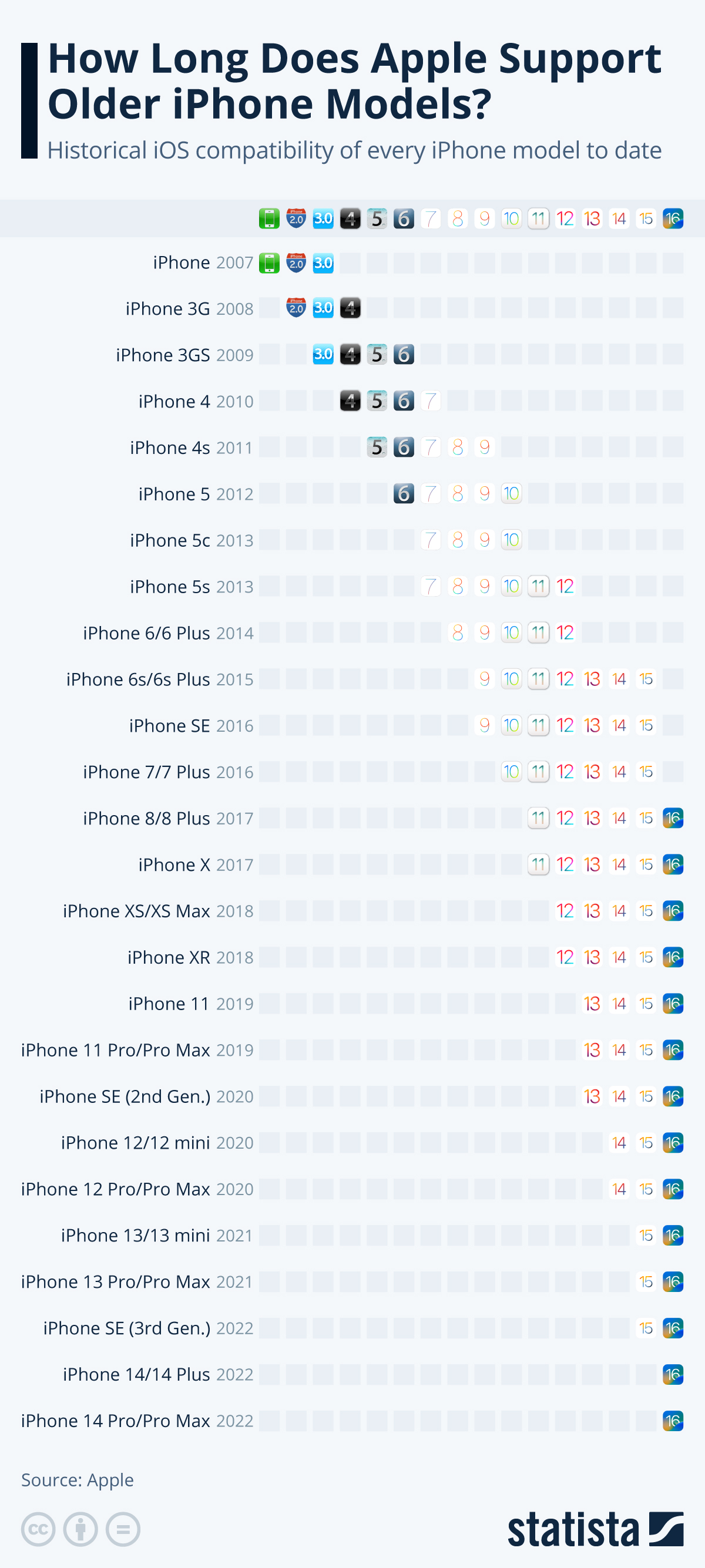 IOS'un her iPhone ve sürümü desteklendi