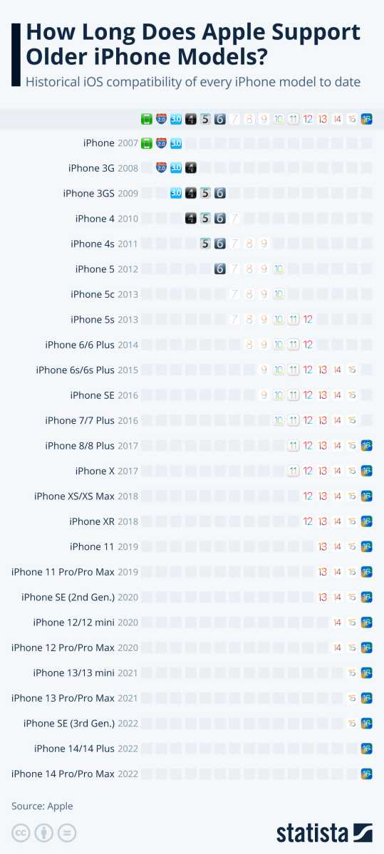 Every supported iPhone and iOS version
