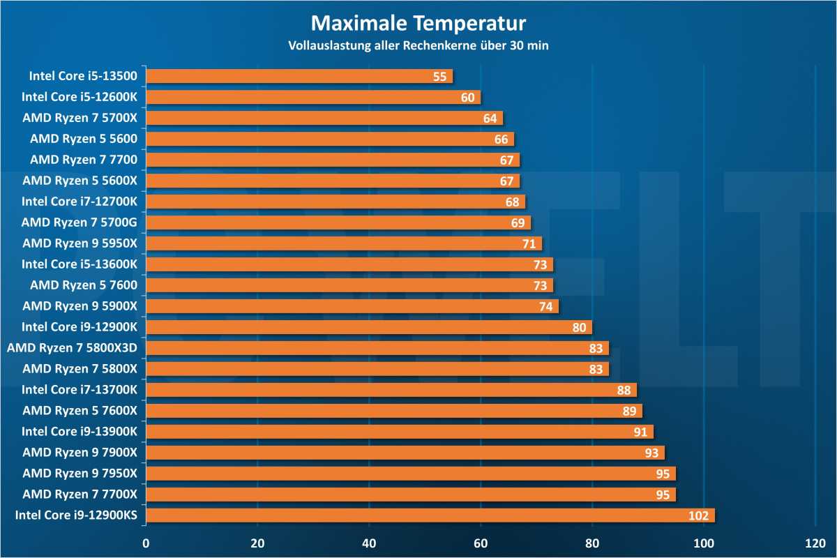 Maximale Temperatur - CPU
