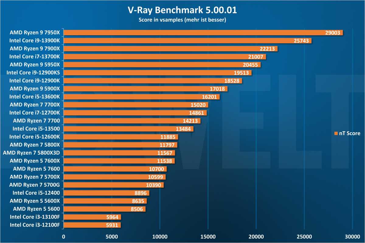 V-Ray Benchmark - CPU