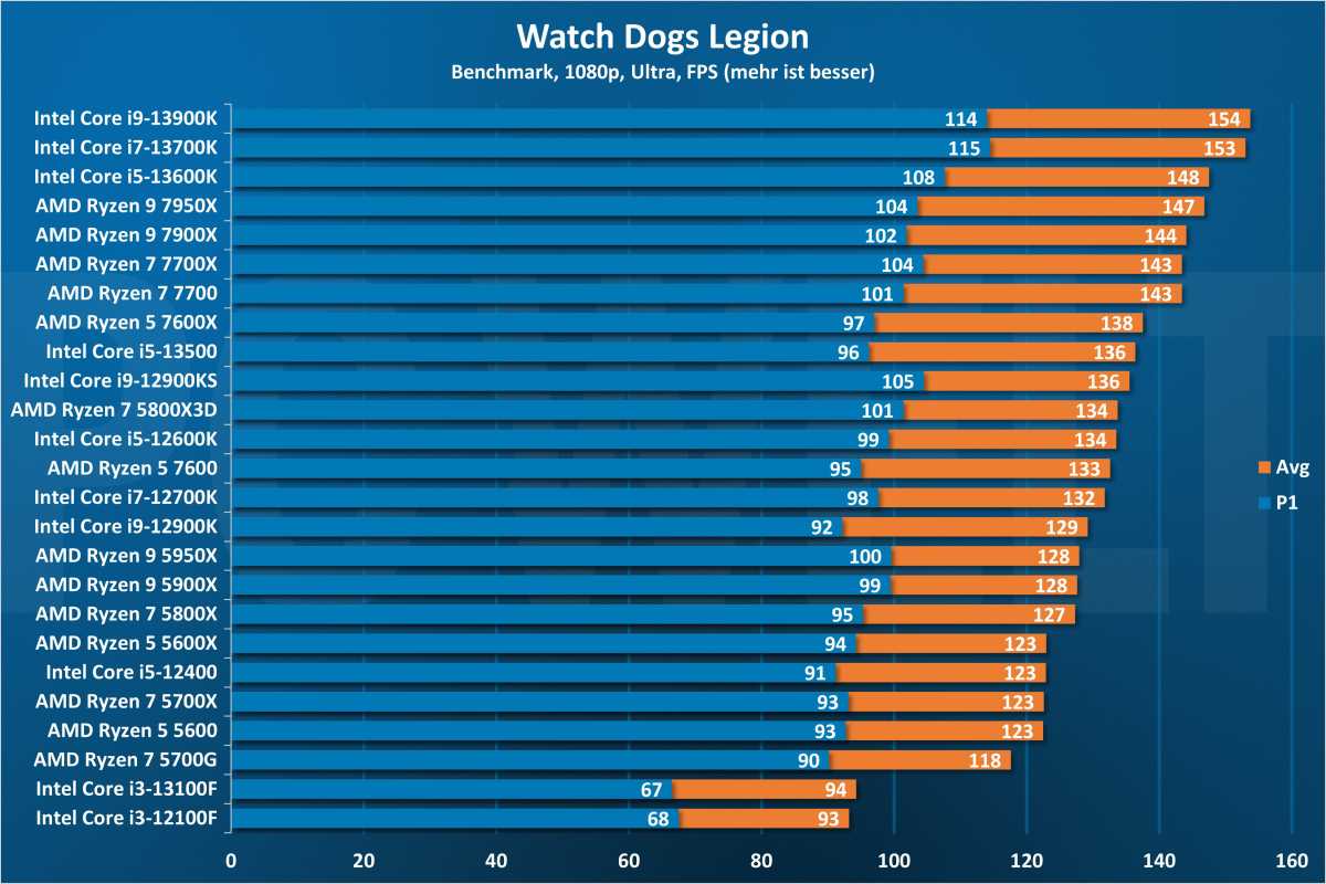 Watch Dogs Legion - CPU 1080p