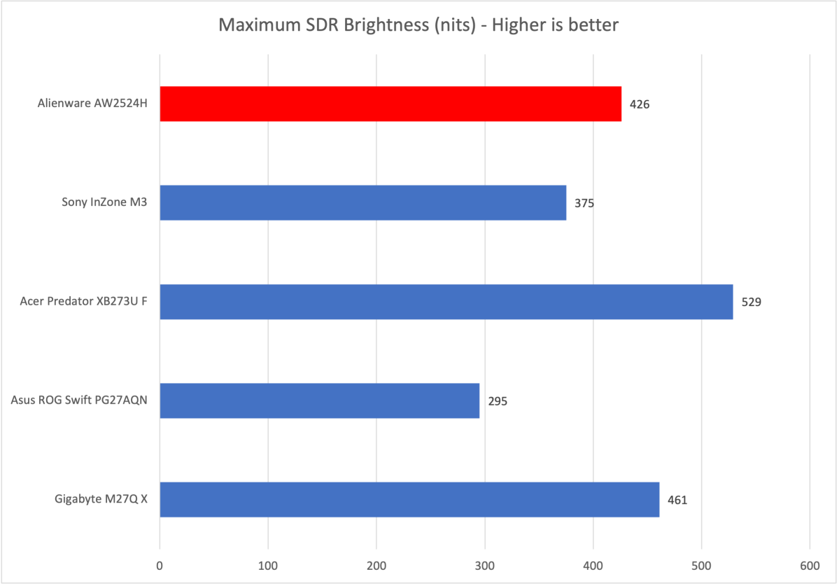 Alienware AW2524H brightness graph