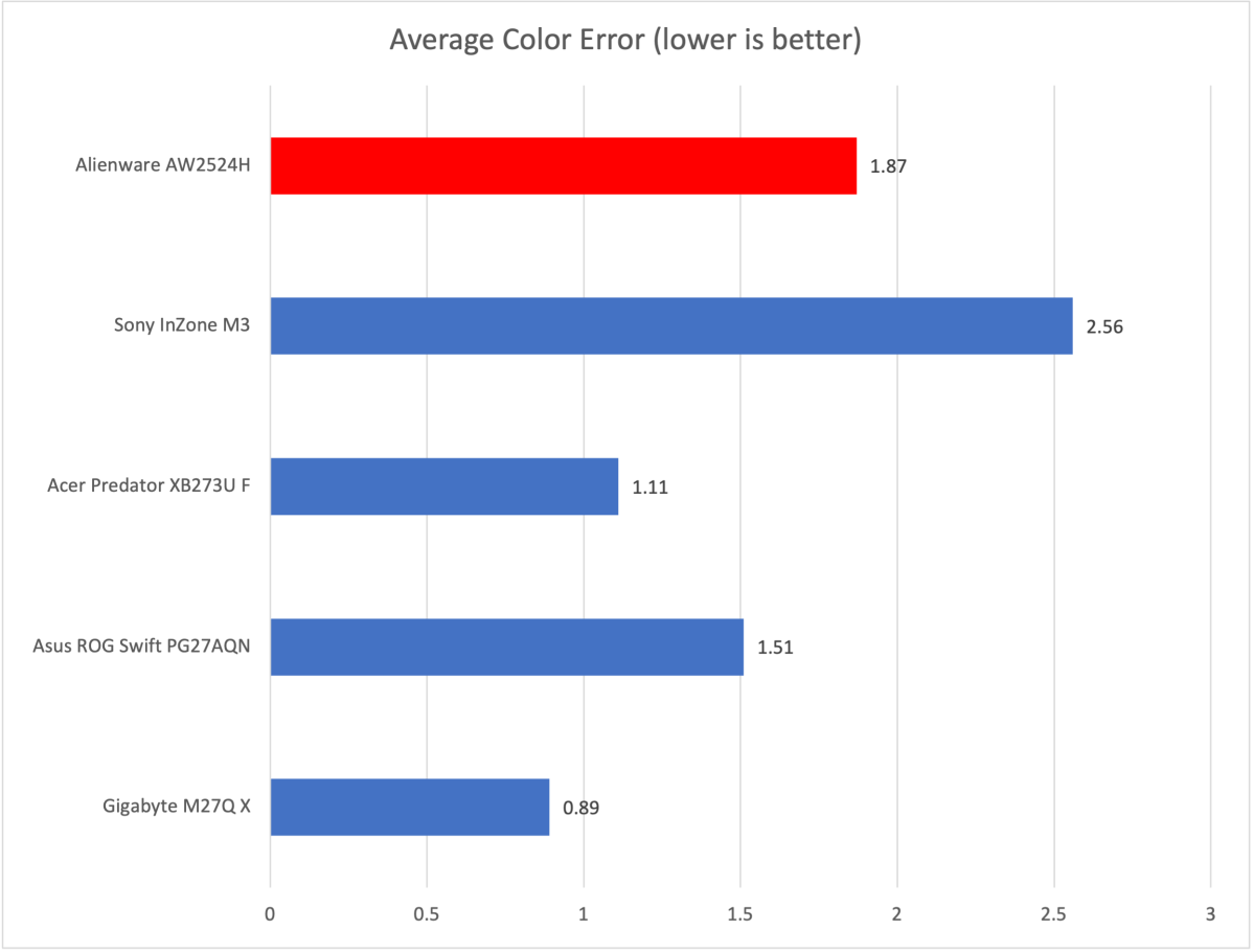 Alienware AW2521H color accuracy graph