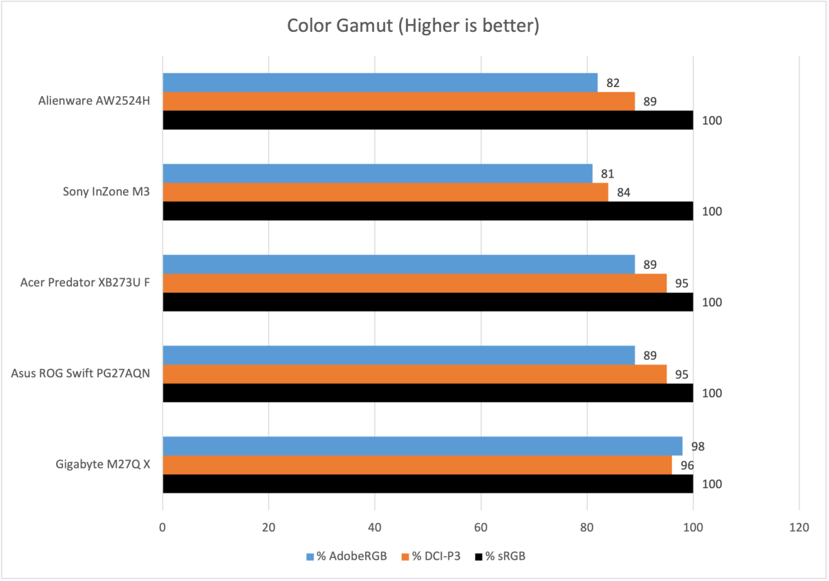 Alienware AW2524H color gamut graph