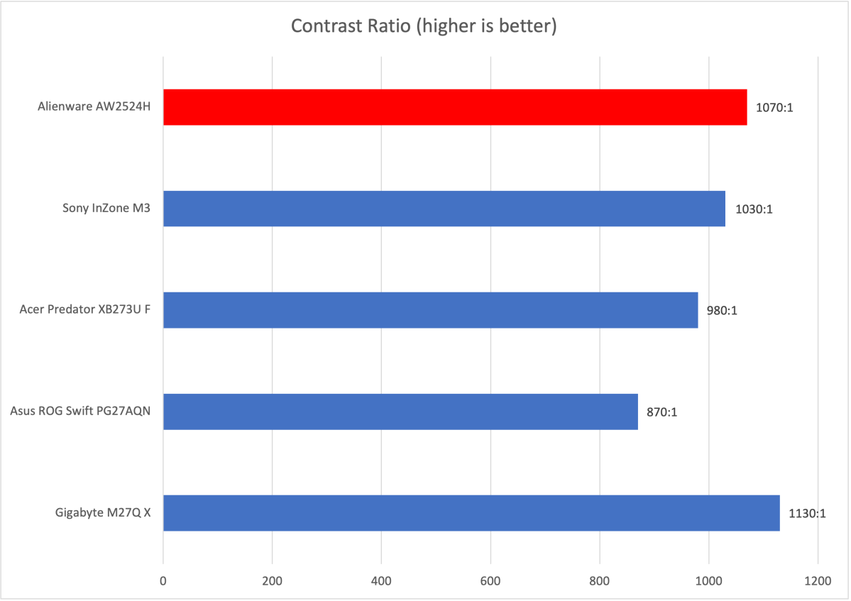 Alienware AW2524H contrast graph