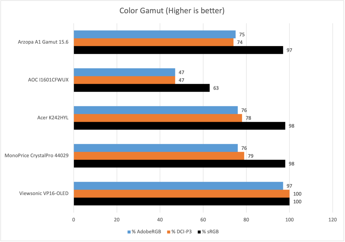 Arzopa A1 Gamut