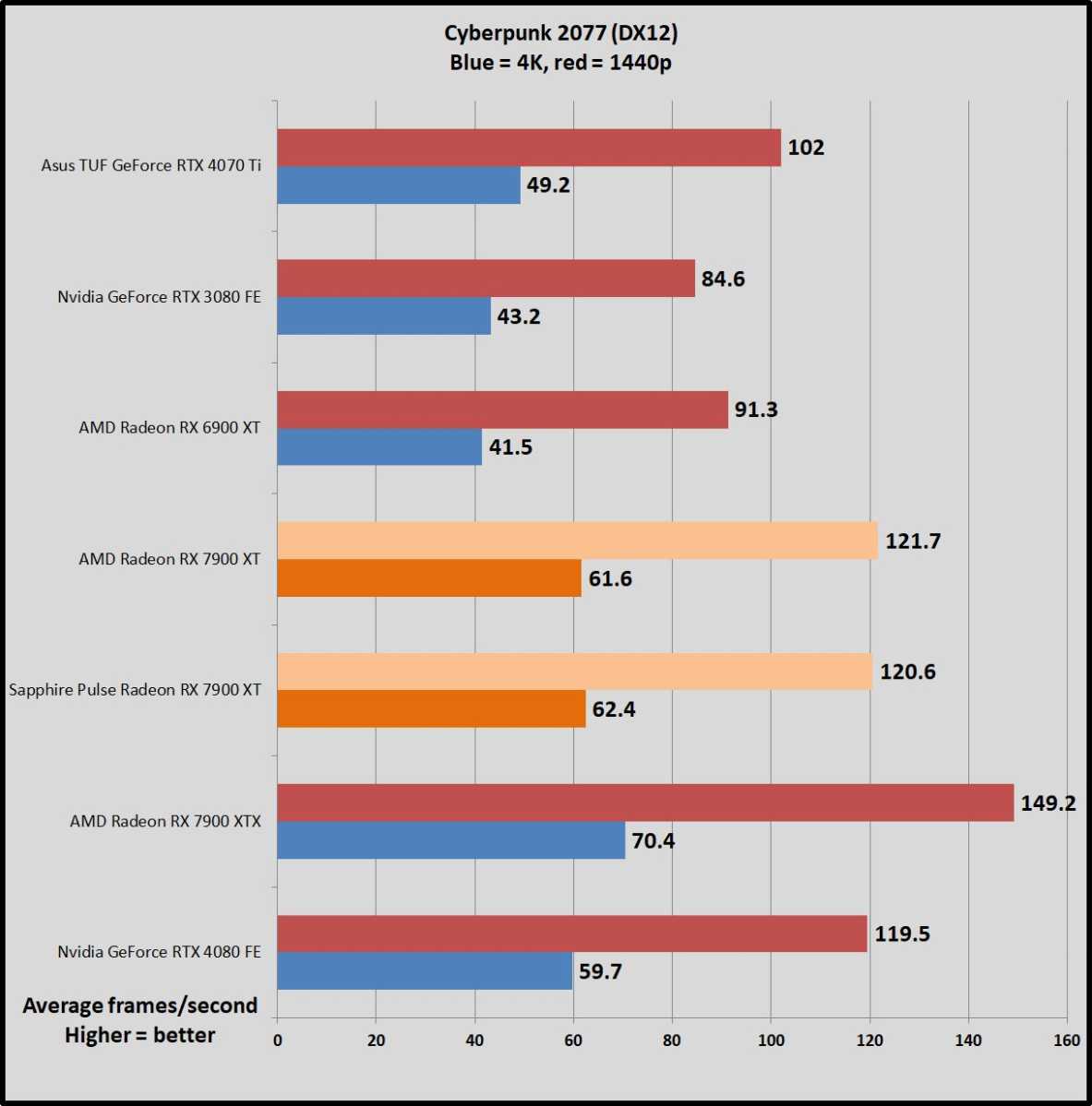 sapphire pulse radeon rx 7900 xt cyberpunk 2077 benchmarks