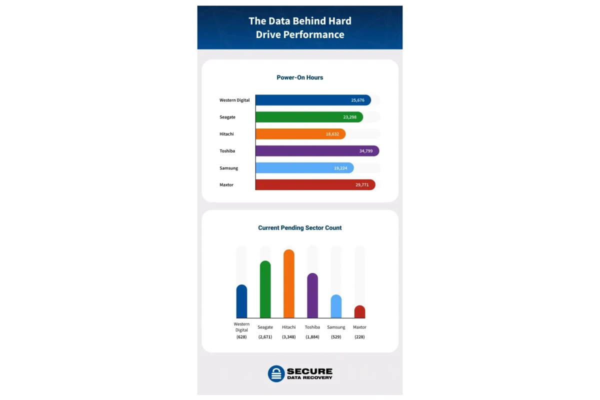 Secure Data Recovery hard drive failure stats