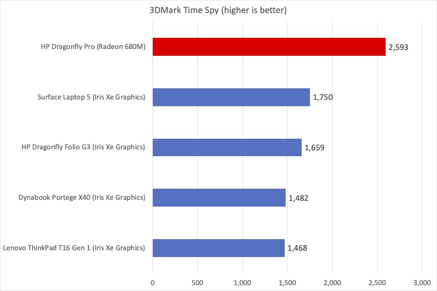 HP Dragonfly Pro 3DMark