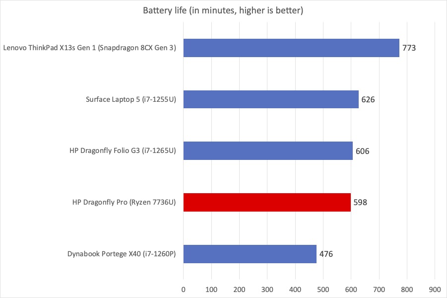 HP Dragonfly Pro battery life