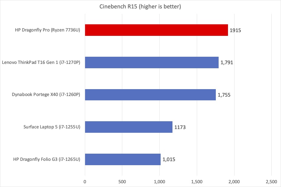 HP Dragonfly Pro Cinebench