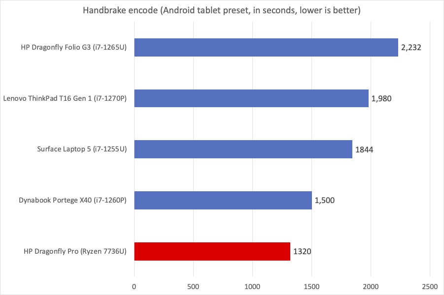 HP Dragonfly Pro Handbrake