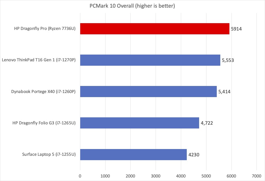 HP Dragonfly Pro PCMark