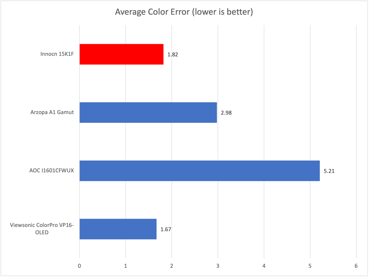 Innocn 15K1F OLED portable monitor beats most others in colors, black  levels, and response times -  News