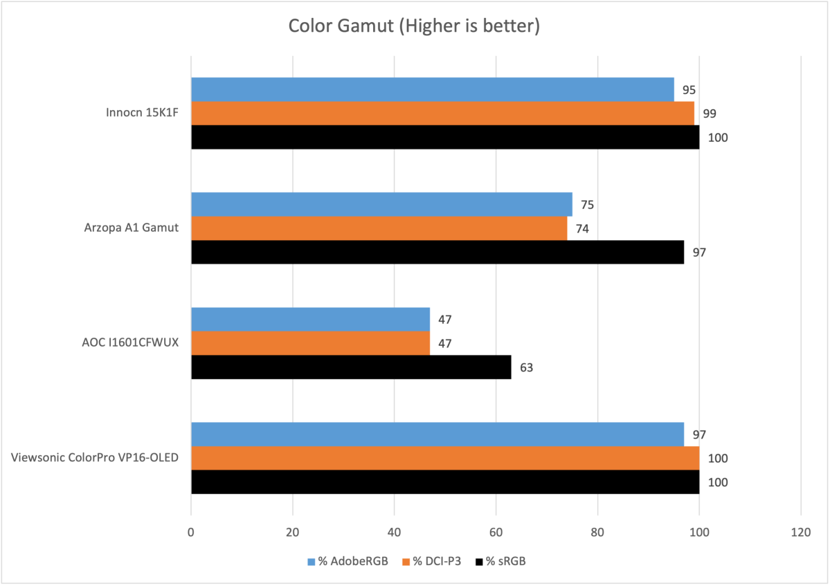 INNOCN 13A1F OLED Portable Monitor is the Best Monitor for pairing with the  Asus ROG Ally