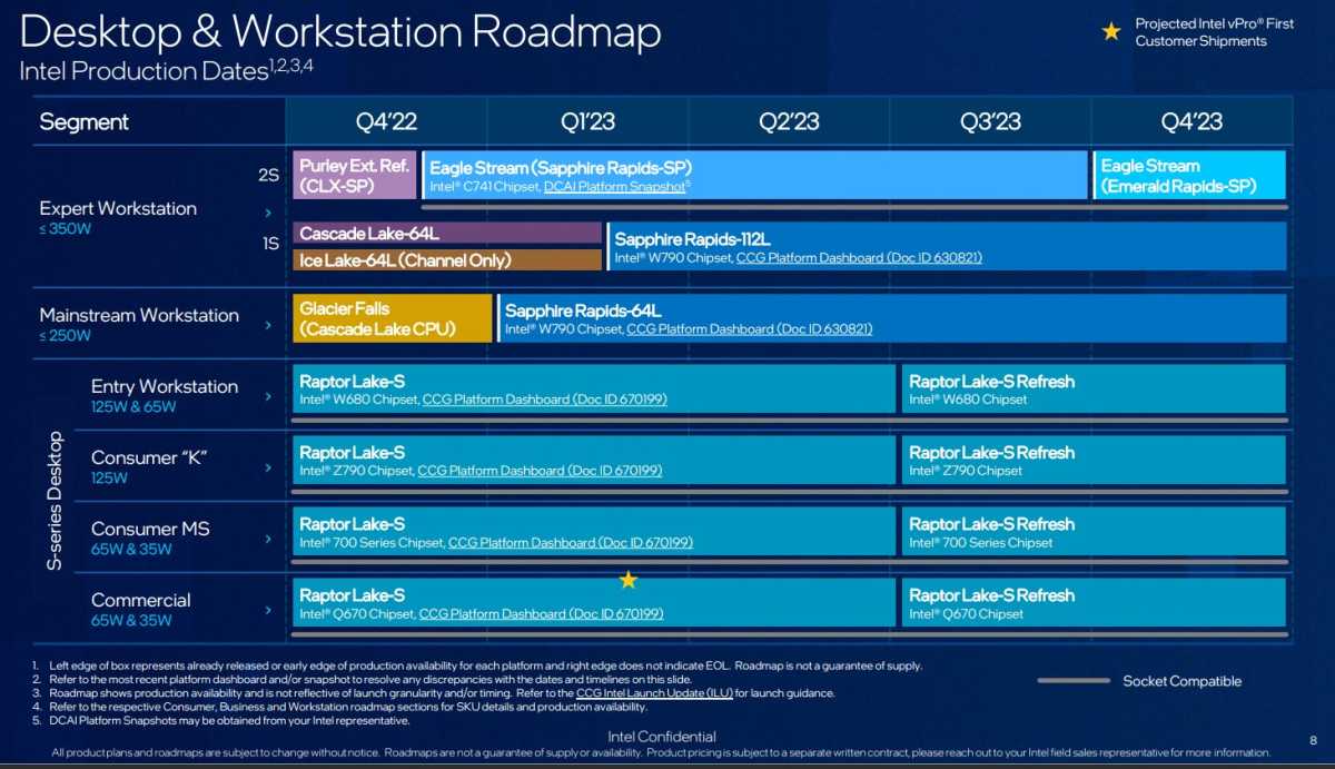 Intel 13th-gen Raptor Lake desktop roadmap