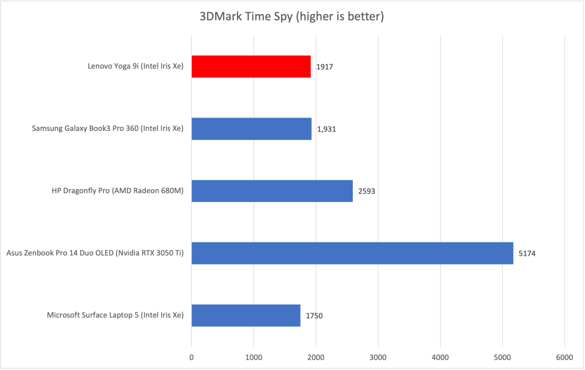 Lenovo Yoga 9i Time Spy