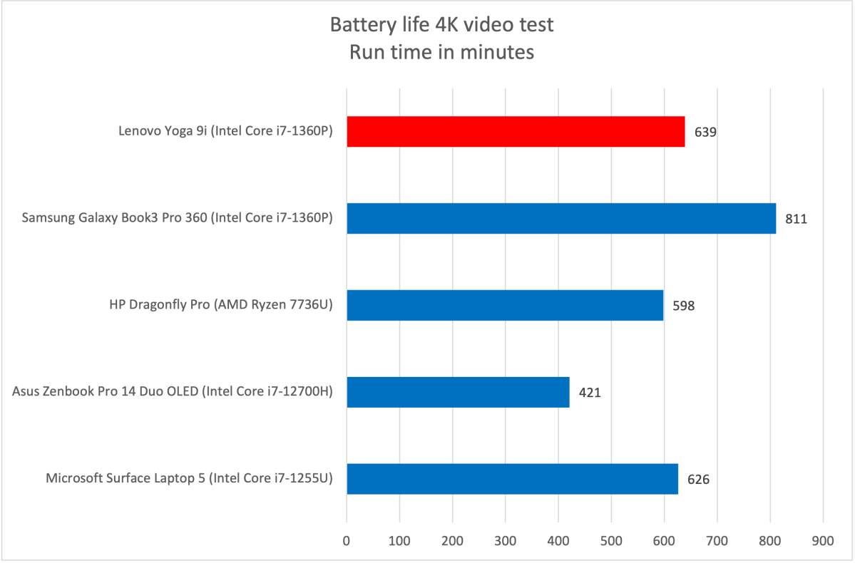 Lenovo Yoga 9i battery life