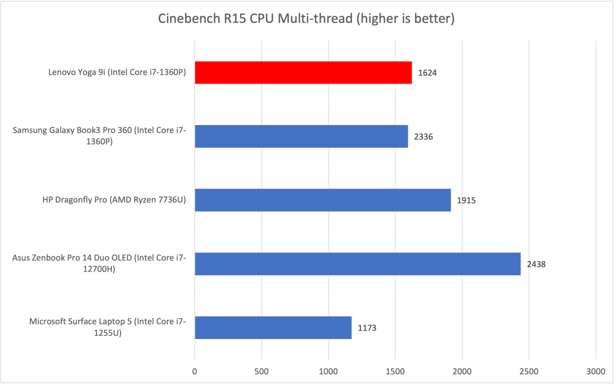 Lenovo Yoga 9i Cinebench