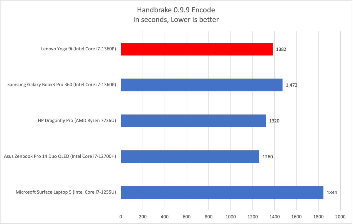 Lenovo Yoga 9i Handbrake