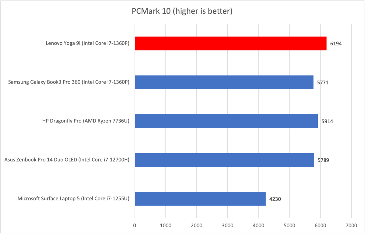 Lenovo Yoga 9i PCMark 10