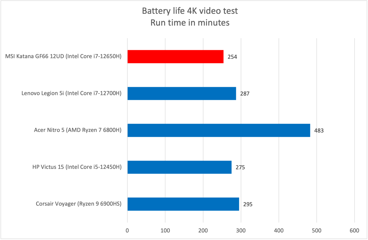 MSI Katana Battery Life