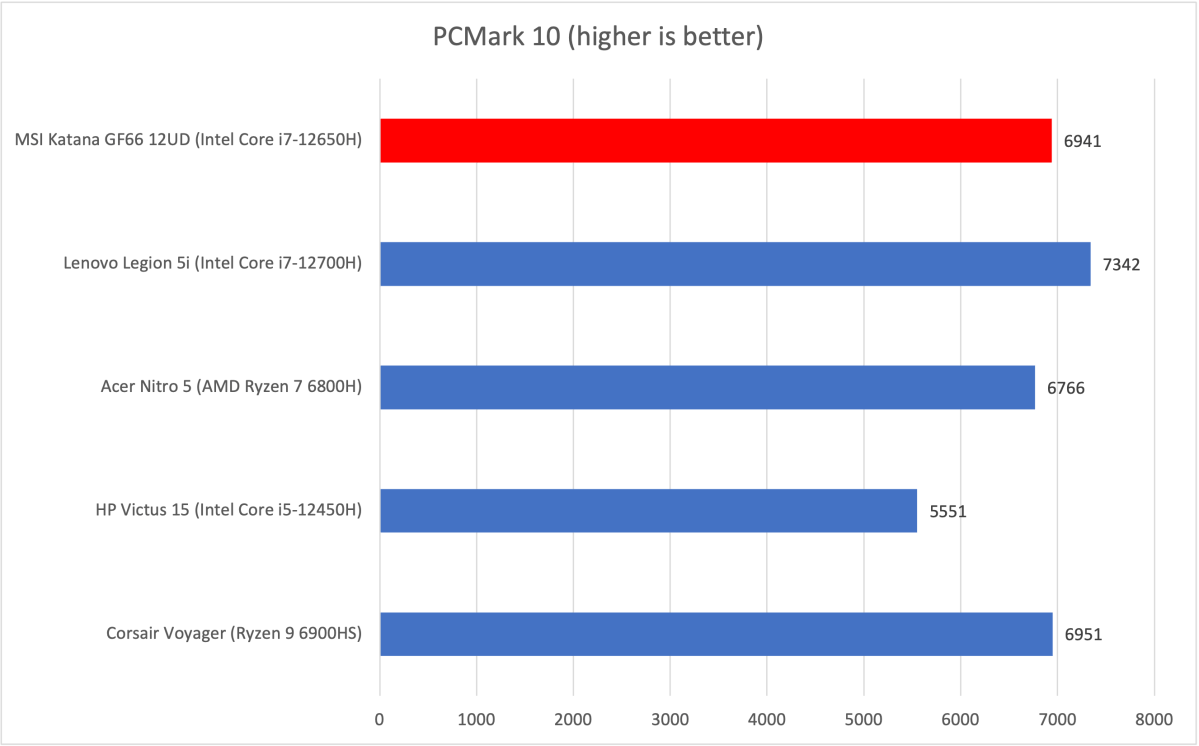 MSI Katana PCMark