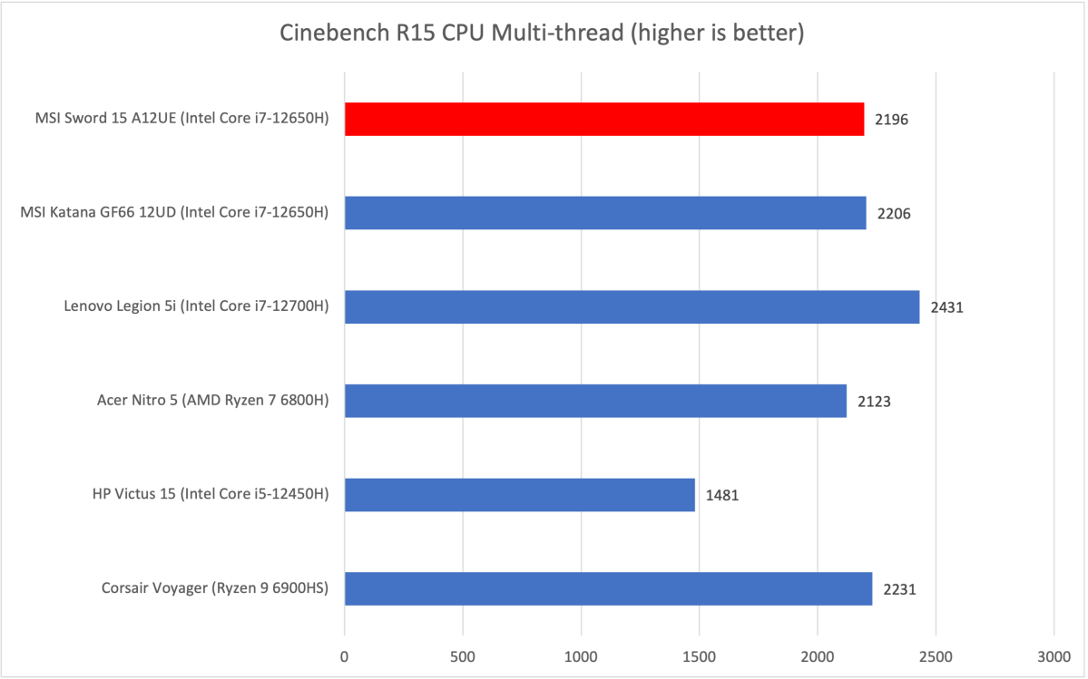 MSI Sword Cinebench