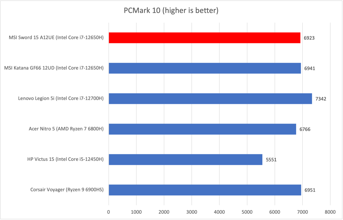 MSI Sword PCMark