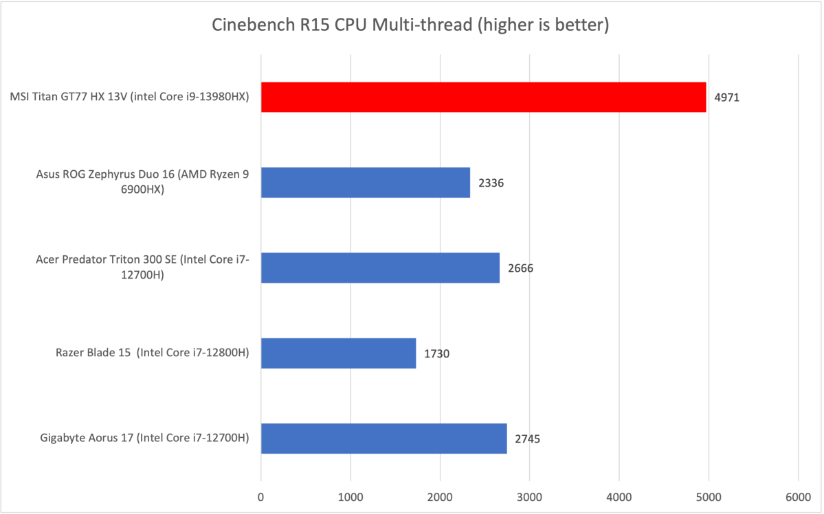 MSI Titan Cinebench