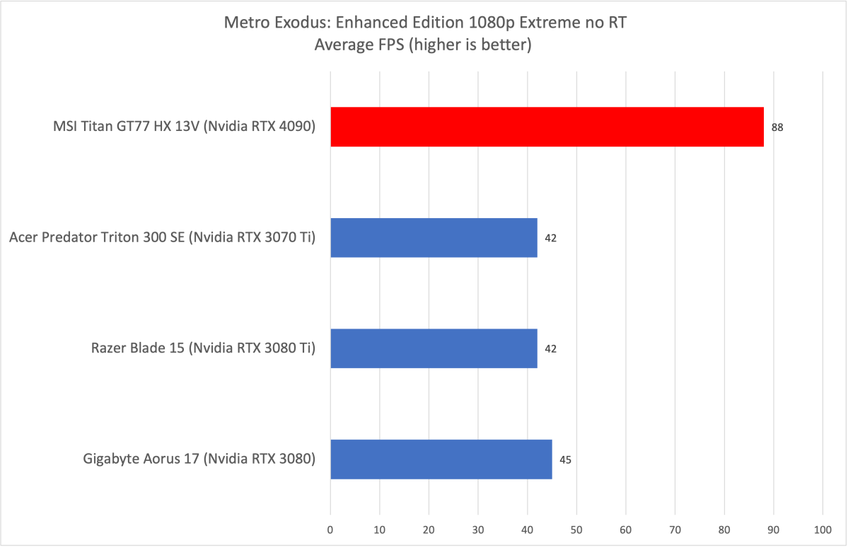 MSI Titan Metro Exodus