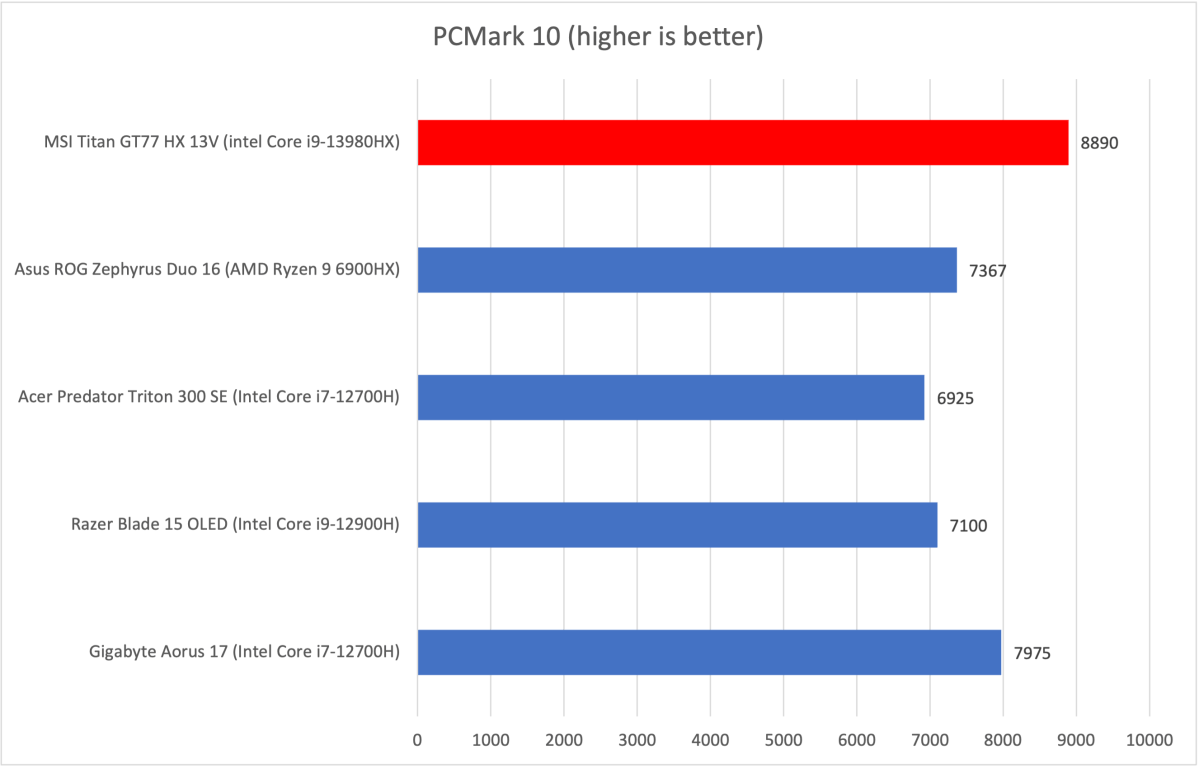 MSI Titan PCMark