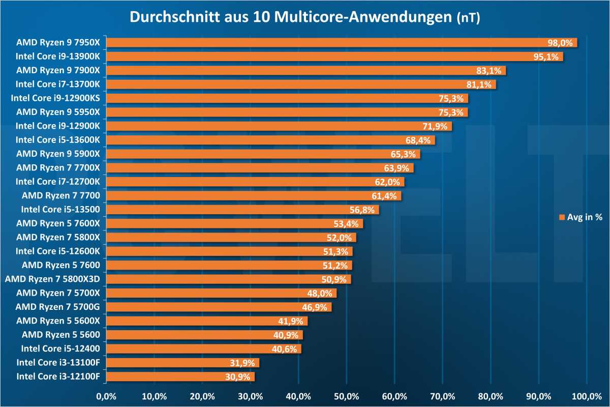 Durchschnitt aus 10 Multicore-Anwendungen