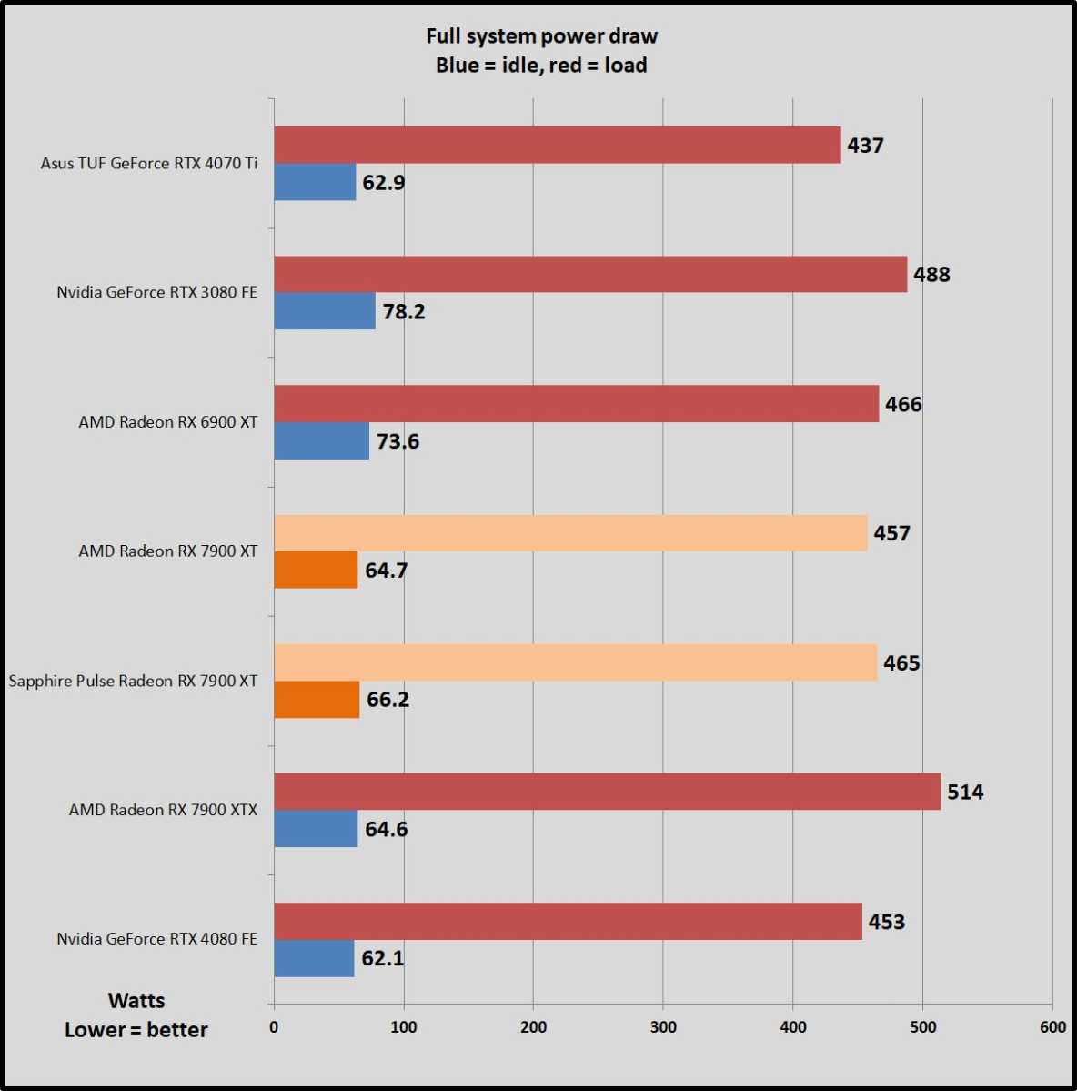 Sapphire PULSE Radeon RX 7900 XT Review - PC Perspective