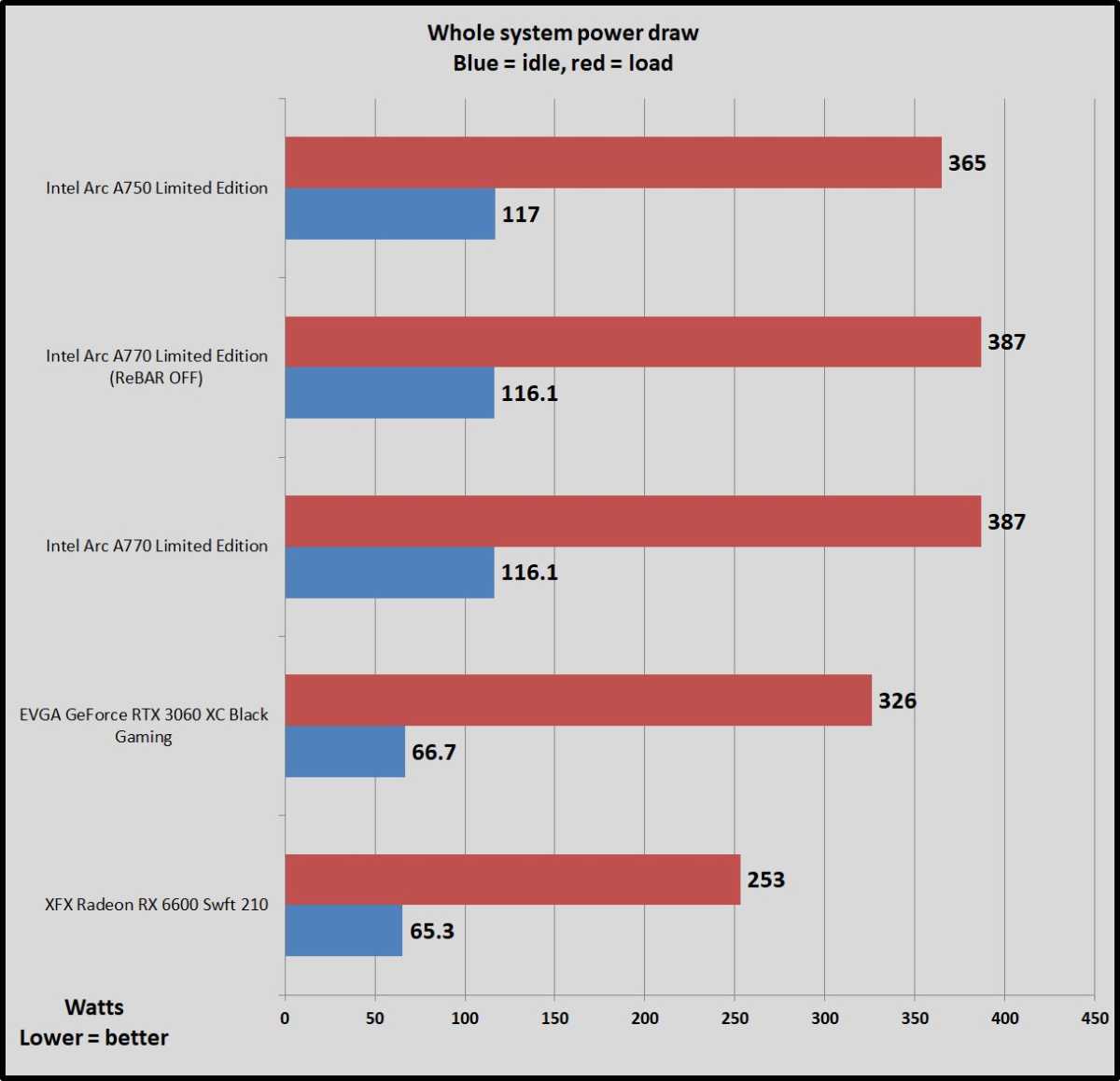 Intel Arc A750 vs AMD RX 6600