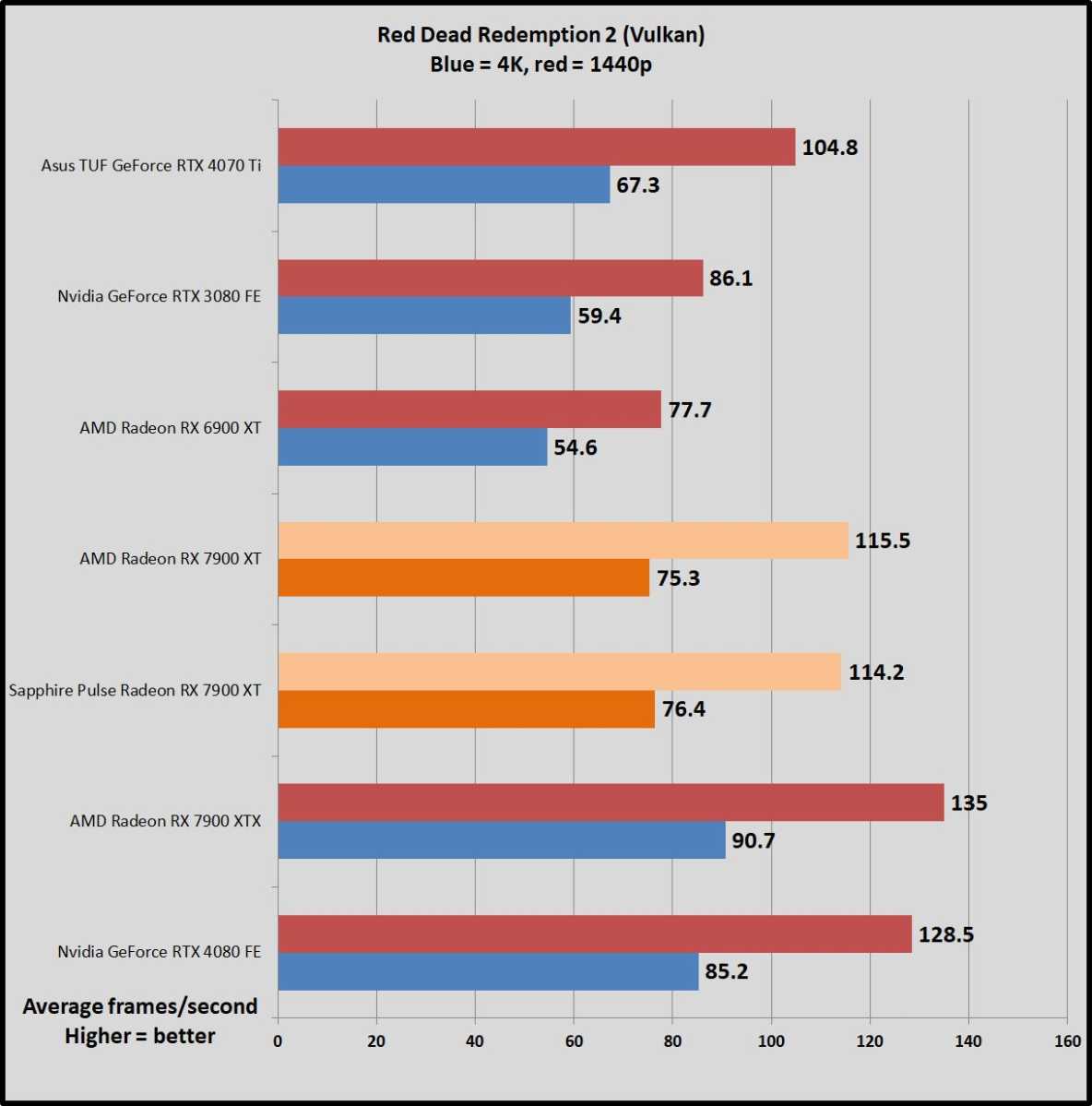 sapphire pulse radeon rx 7900 xt red dead redemption 2 benchmarks