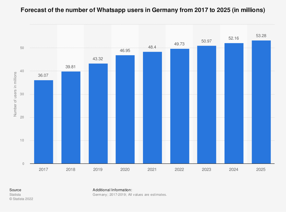 Whatsapp-Nutzer in Deutschland nach Jahren