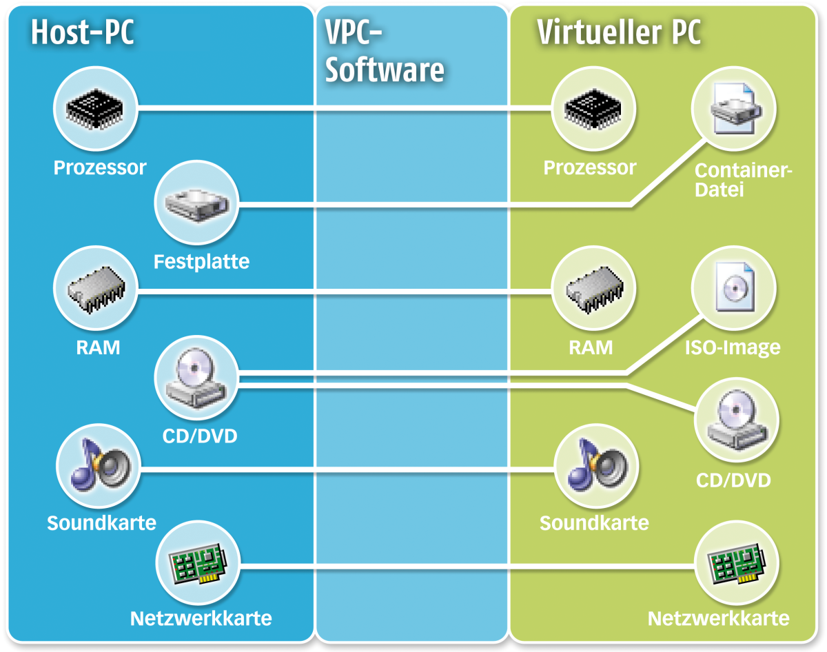 Programme wie Oracle Virtualbox und Vmware Workstation Pro beziehungsweise Player vermitteln zwischen dem Gastbetriebssystem und dem Hostsystem. Dabei werden die Komponenten eines echtes PCs emuliert.