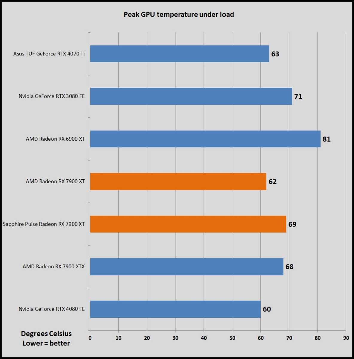 sapphire pulse radeon rx 7900 xt temperature benchmarks