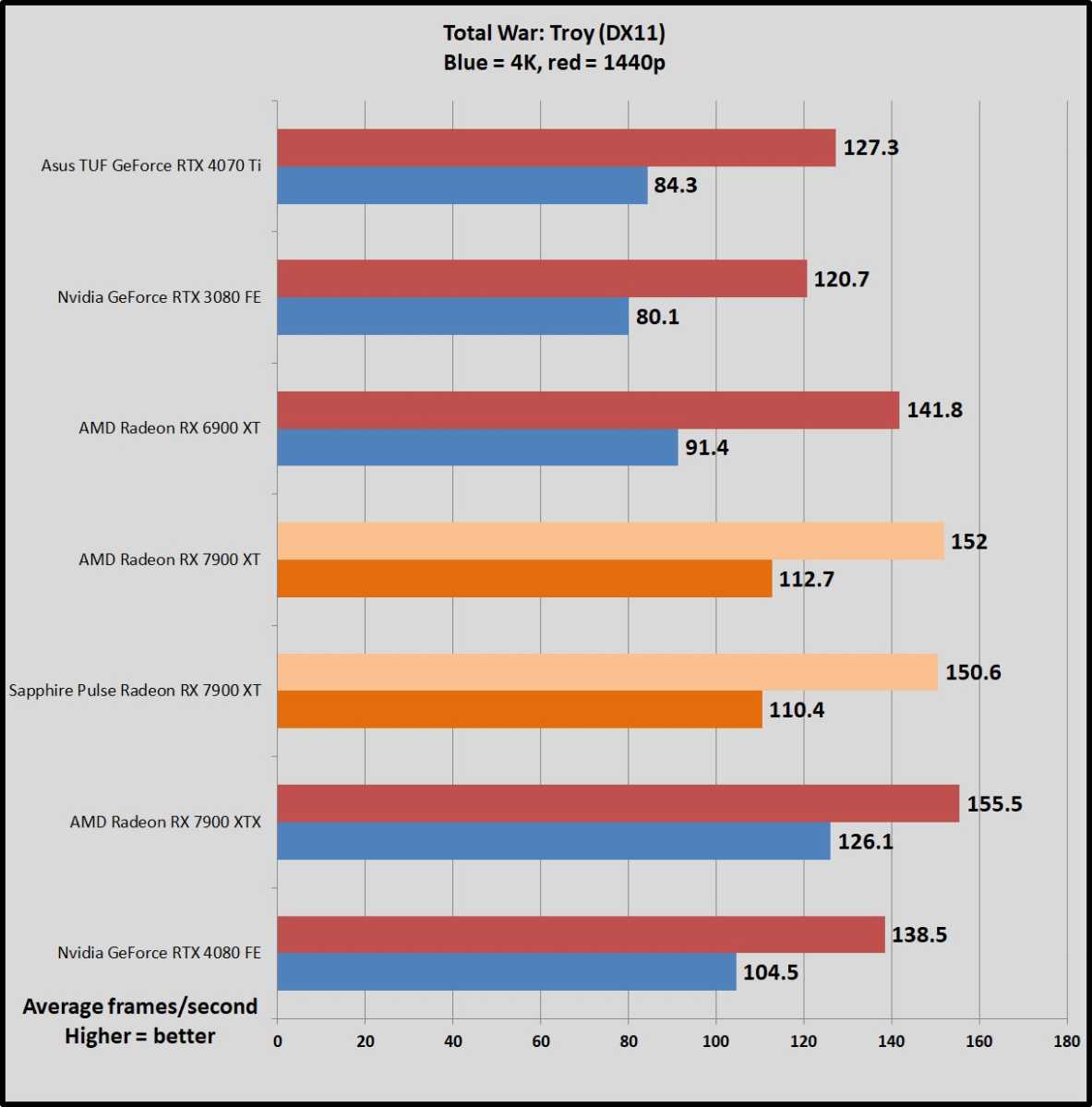 sapphire pulse radeon rx 7900 xt total way troy benchmarks