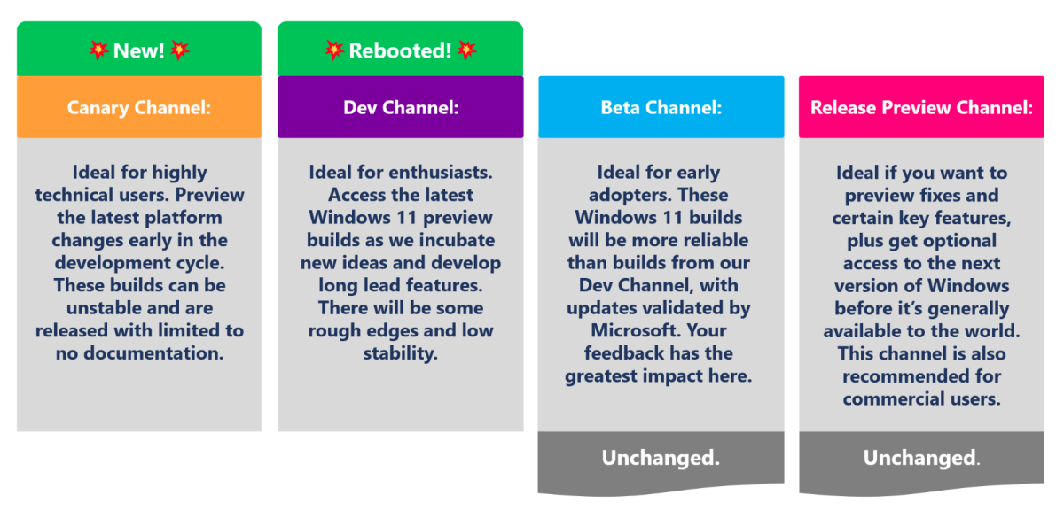 Windows Insider Program channel summaries