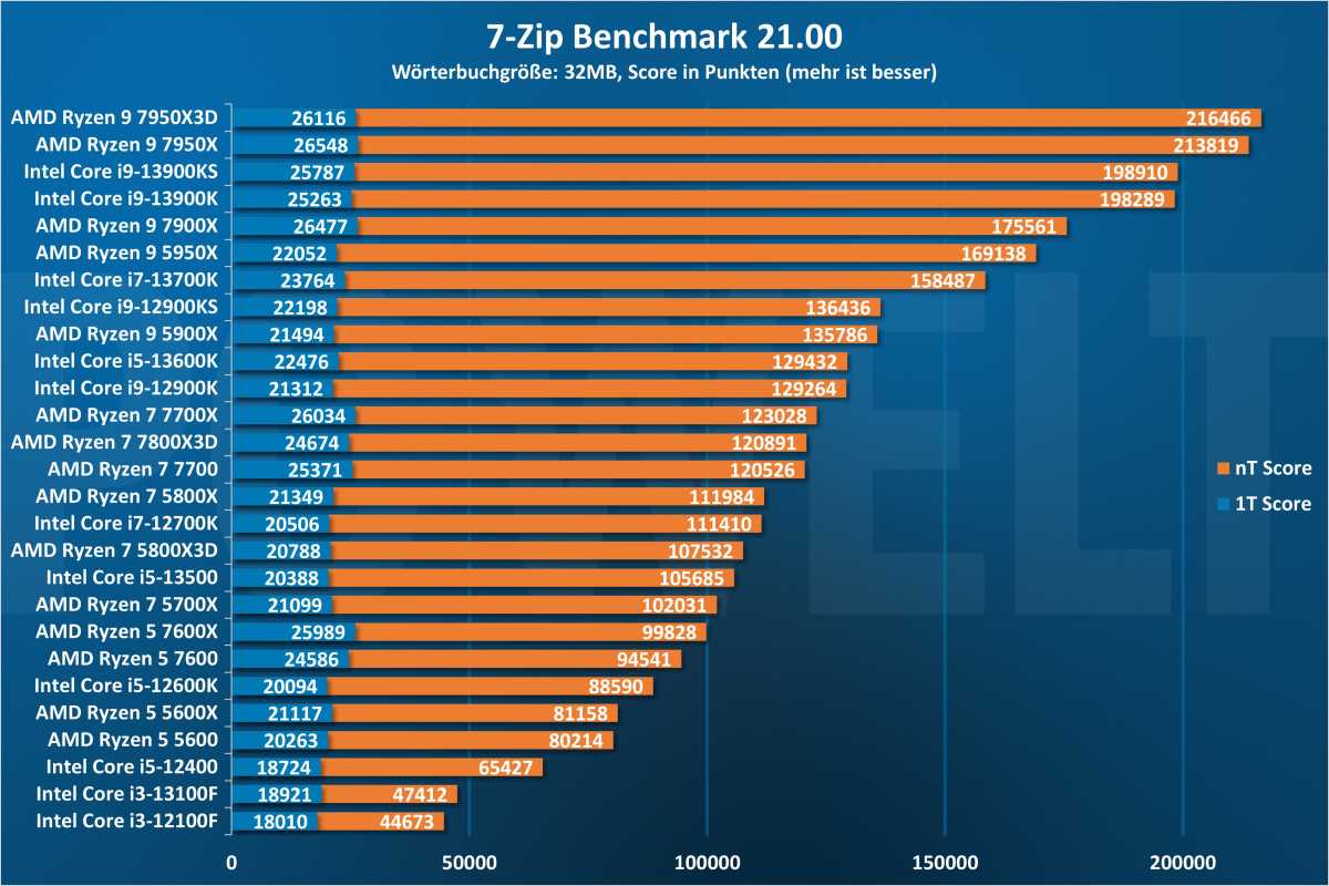 7-Zip - CPU