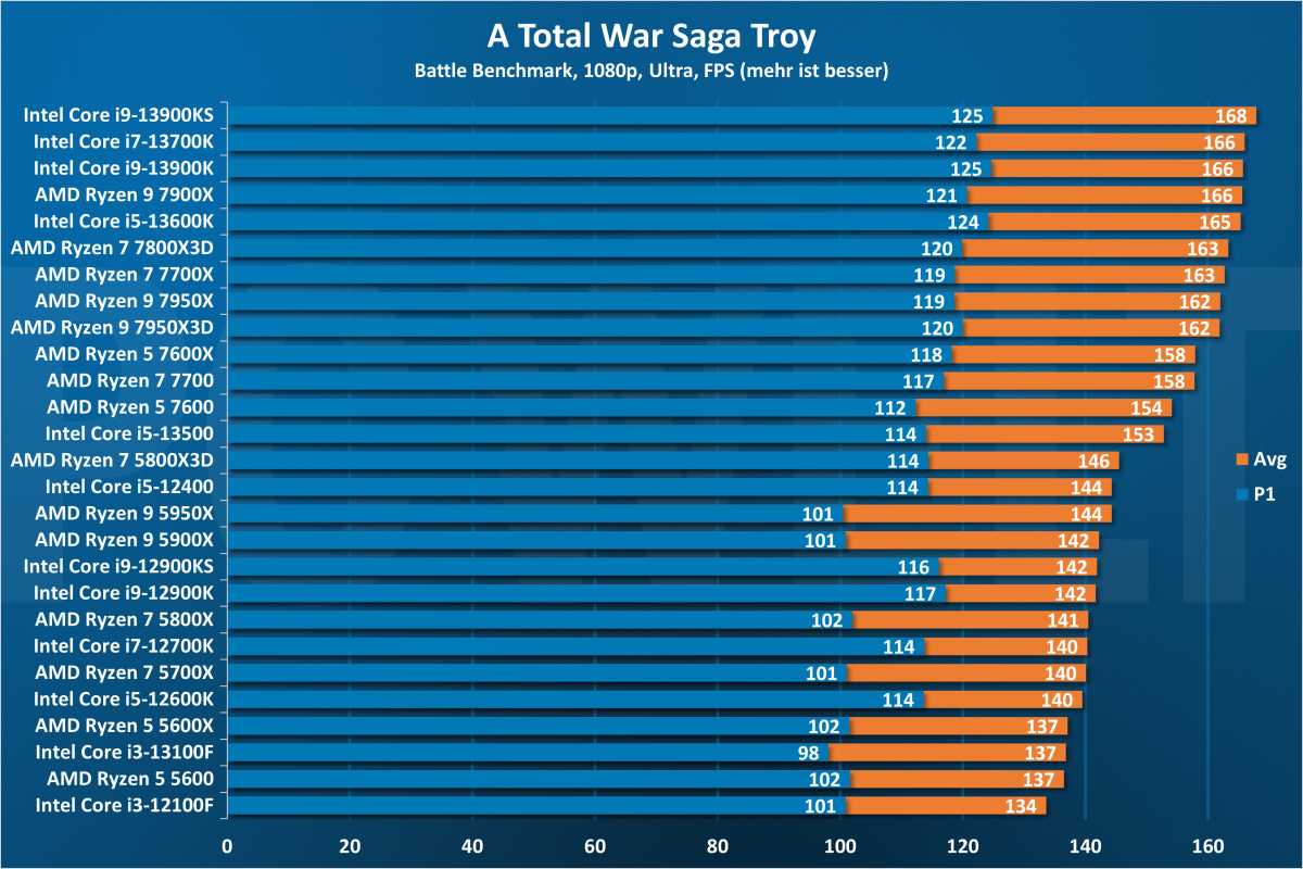 A Total War Saga Troy 1080p - CPU